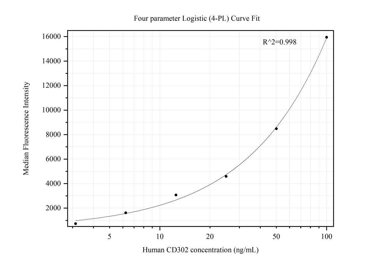Cytometric bead array standard curve of MP50401-3, CD302 Monoclonal Matched Antibody Pair, PBS Only. Capture antibody: 66640-3-PBS. Detection antibody: 66640-5-PBS. Standard:Ag9873. Range: 3.125-100 ng/mL.  